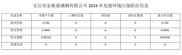 危险废物环境污染防治信息